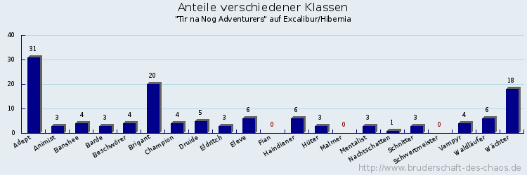 Anteile verschiedener Klassen