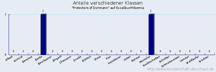 Anteile verschiedener Klassen