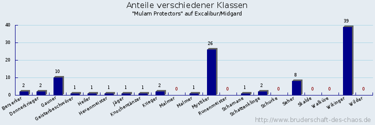 Anteile verschiedener Klassen