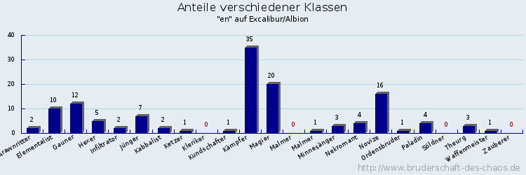 Anteile verschiedener Klassen