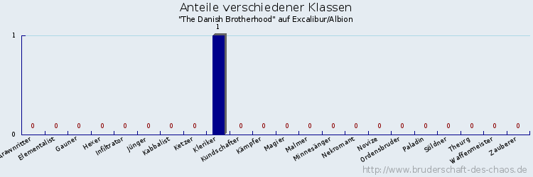 Anteile verschiedener Klassen