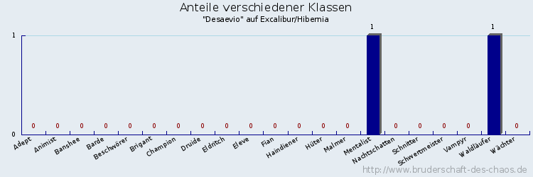 Anteile verschiedener Klassen