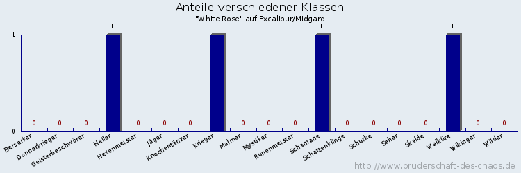 Anteile verschiedener Klassen