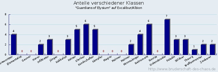 Anteile verschiedener Klassen