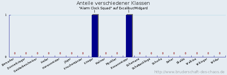 Anteile verschiedener Klassen