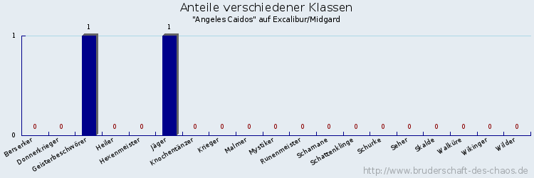 Anteile verschiedener Klassen