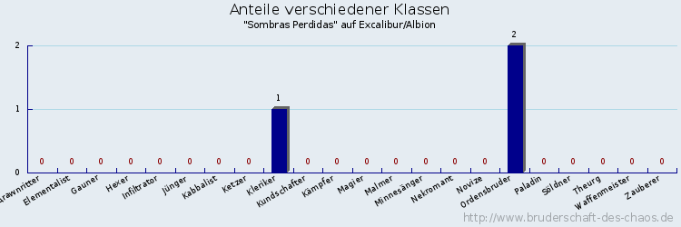 Anteile verschiedener Klassen