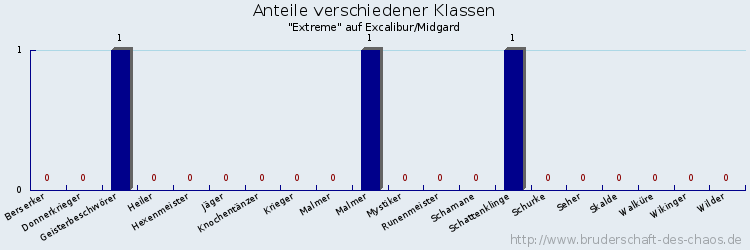 Anteile verschiedener Klassen