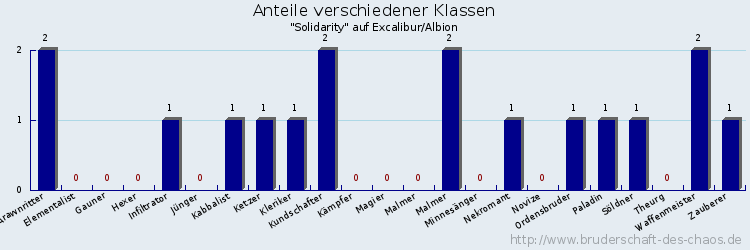 Anteile verschiedener Klassen