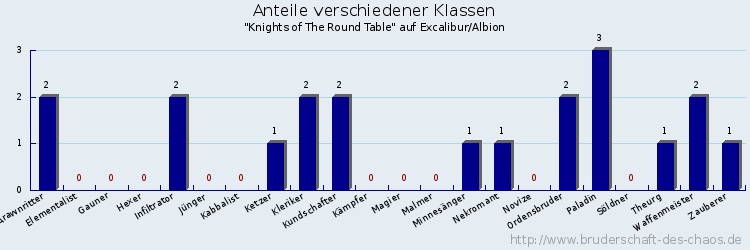 Anteile verschiedener Klassen