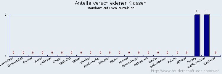 Anteile verschiedener Klassen