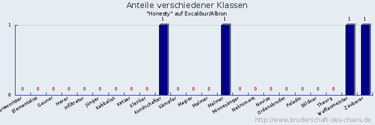 Anteile verschiedener Klassen