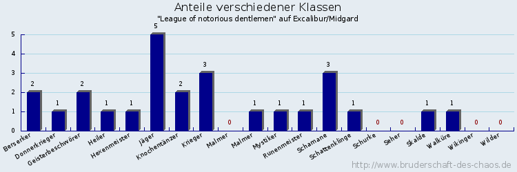 Anteile verschiedener Klassen