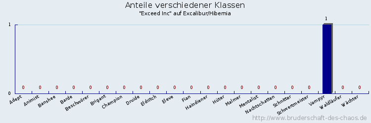 Anteile verschiedener Klassen