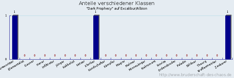 Anteile verschiedener Klassen