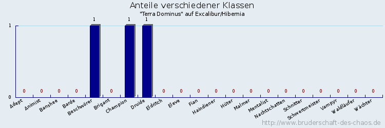 Anteile verschiedener Klassen