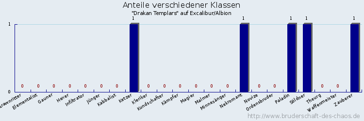 Anteile verschiedener Klassen