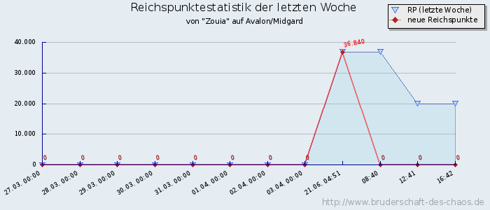 Reichspunktestatistik