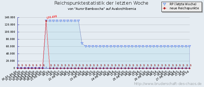 Reichspunktestatistik