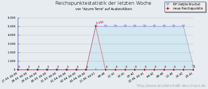 Reichspunktestatistik