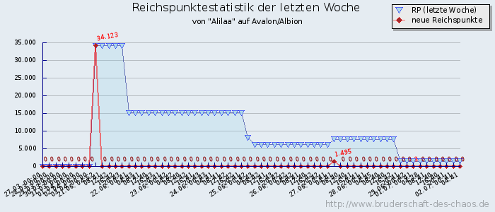 Reichspunktestatistik