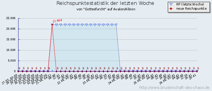 Reichspunktestatistik