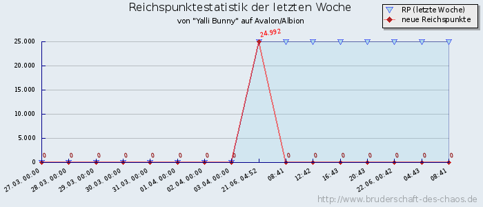 Reichspunktestatistik