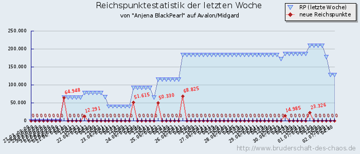 Reichspunktestatistik