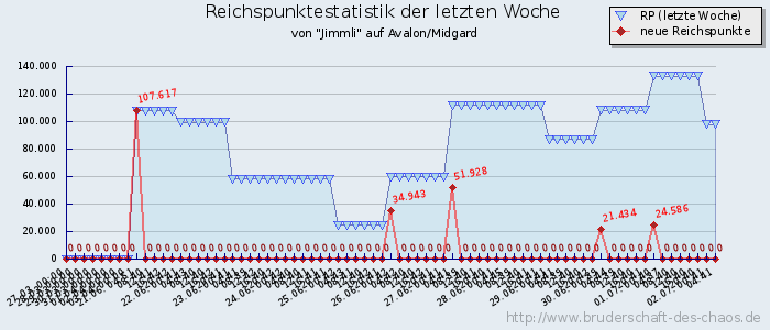 Reichspunktestatistik