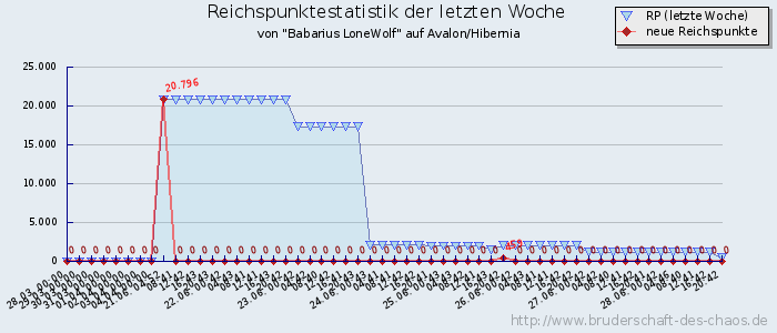 Reichspunktestatistik