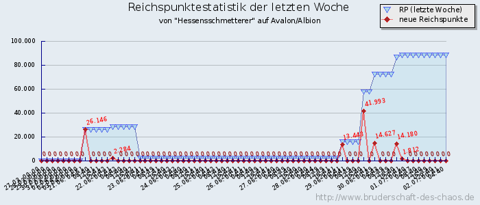 Reichspunktestatistik