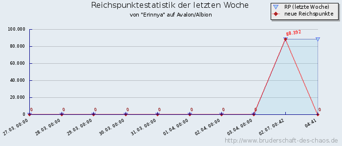 Reichspunktestatistik