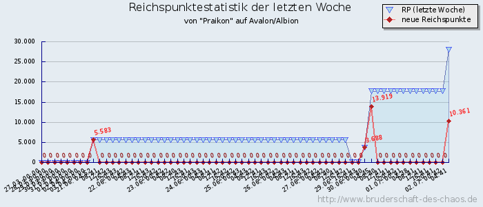 Reichspunktestatistik