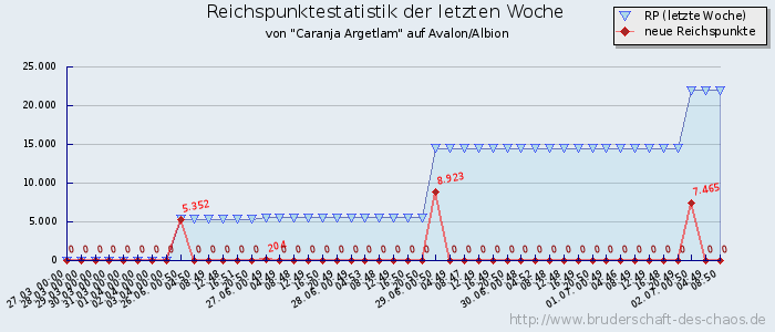 Reichspunktestatistik