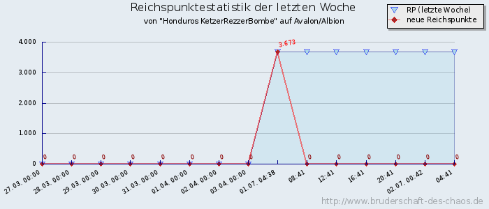 Reichspunktestatistik