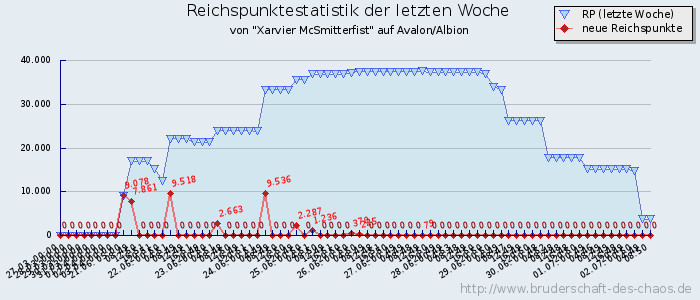 Reichspunktestatistik