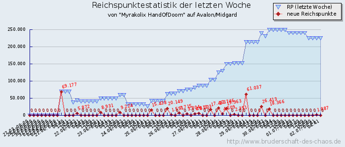 Reichspunktestatistik