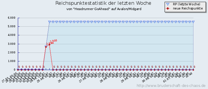 Reichspunktestatistik