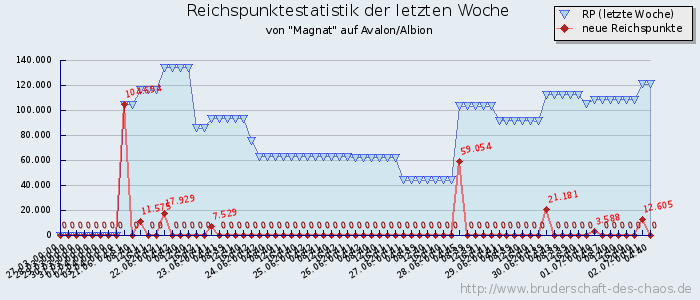 Reichspunktestatistik