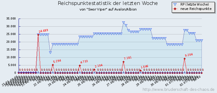 Reichspunktestatistik