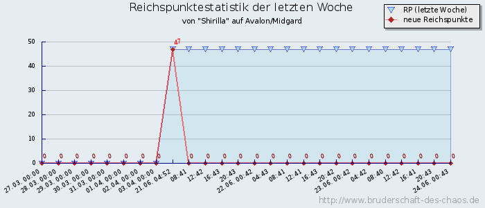 Reichspunktestatistik