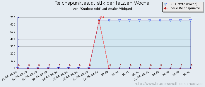 Reichspunktestatistik