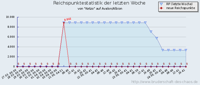 Reichspunktestatistik