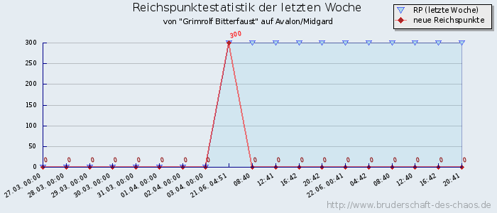 Reichspunktestatistik