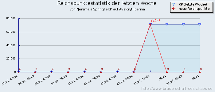 Reichspunktestatistik