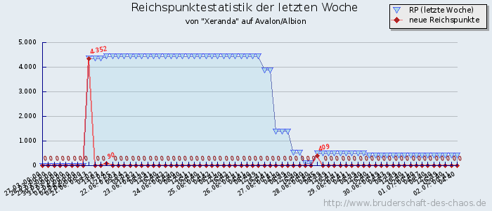 Reichspunktestatistik