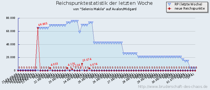 Reichspunktestatistik