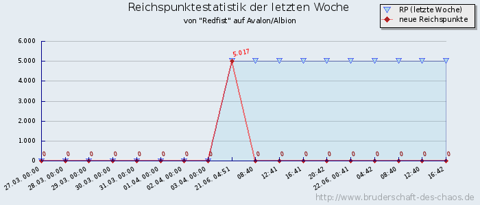 Reichspunktestatistik