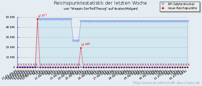 Reichspunktestatistik