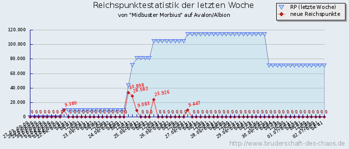 Reichspunktestatistik